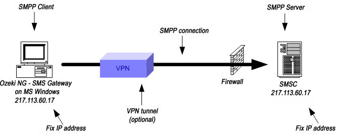 smpp gateway