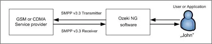 a transmitter and a receiver connection with the same service provider