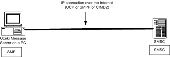 ozeki ng sms gateway used with a direct ip connection