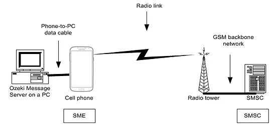 ozeki ng sms gateway used with a mobile phone connected to a pc