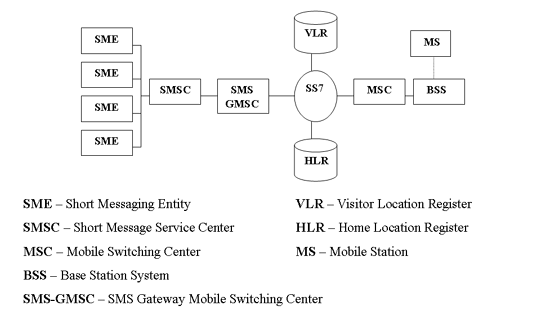 short messaging entites in the gsm network