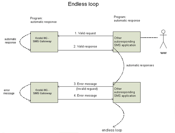 the working of an endless loop