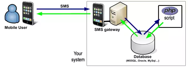 sending a php sms from sql