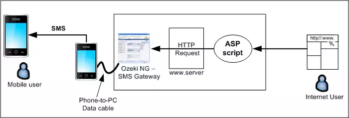 sending sms from an asp.net application