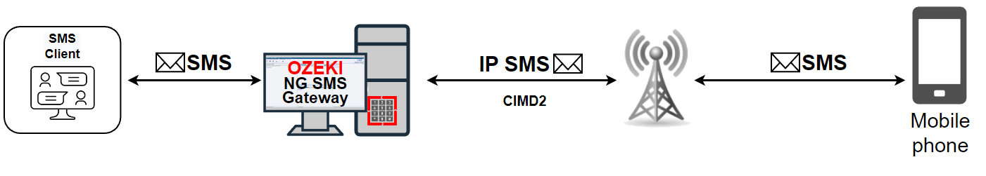 send sms using ozeki ng sms gateway cimd2