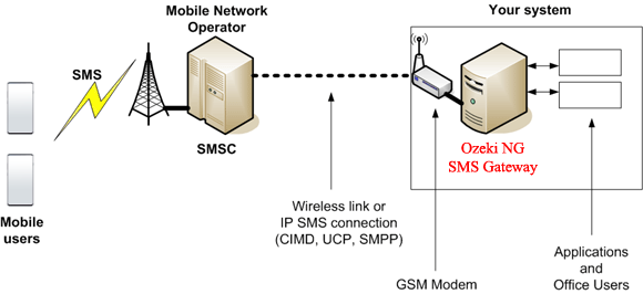 connect your system to the mobile network