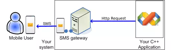 how http sms sending from cpp sms api