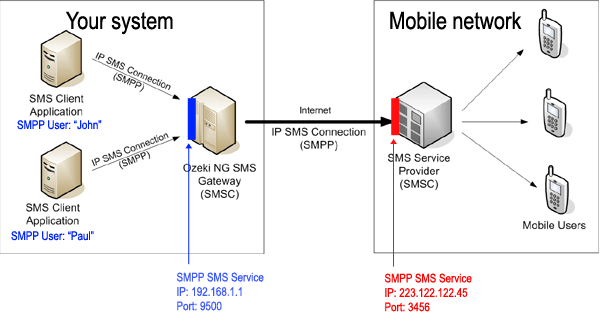 smpp clients connect to the build in smsc of ozeki ng sms gateway