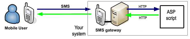 http sms gateway configuration for asp sms solutions