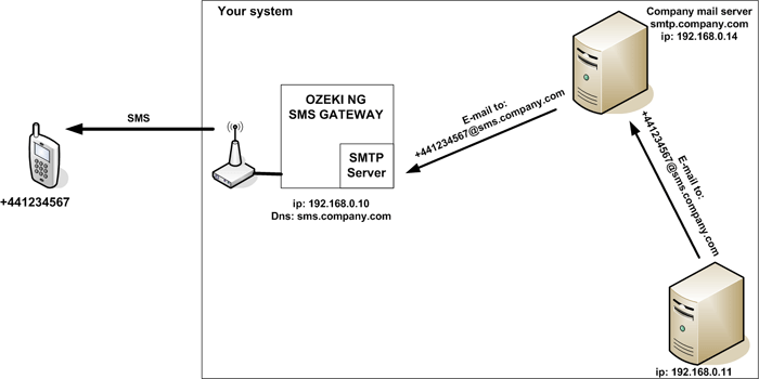 forwarding an e-mail to sms using the corporate relay