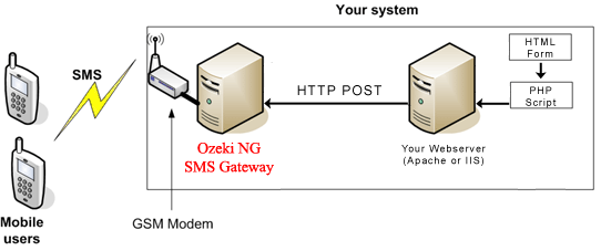 sending sms from a website