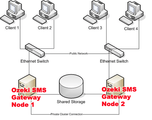 physical scheme of an ozeki ng sms gateway