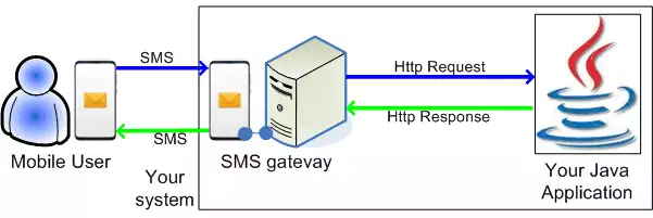 how to send sms messages from java through http