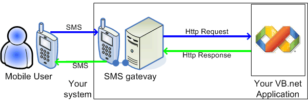 how to send sms from vb.net using http requests