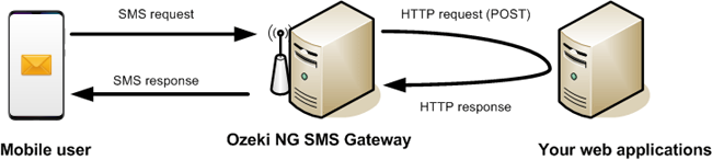 http response on incoming sms