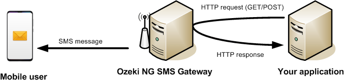 how sending an sms through a bulit-in http webserver works
