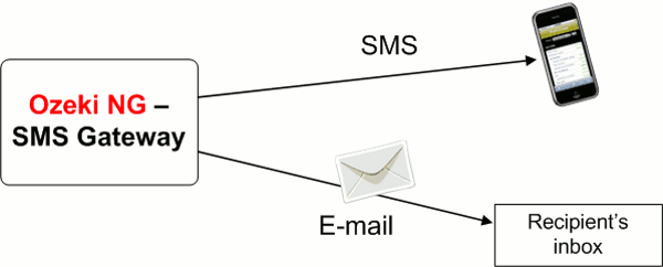 messages are sent as text and as email messages, as well