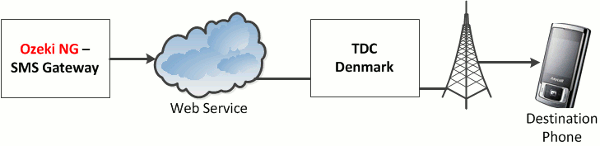 how ozeki ng sms gateway connects to a tdc webserver