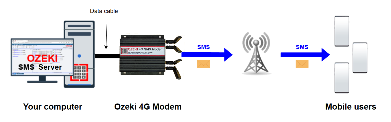 ozeki 4g lte sms dual sim modem sending sms