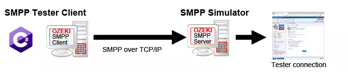 SMPP Simulator