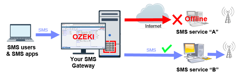 How to reroute sms messages