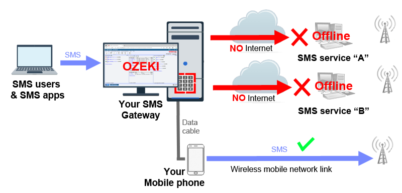 Use android sms link if no internet