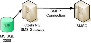 architecture overview of oracle to sms configuration