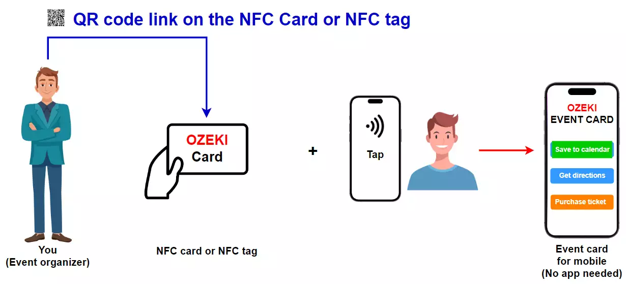 qr code on nfc card or nfc tag