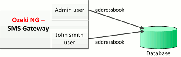 What Is Shared Database