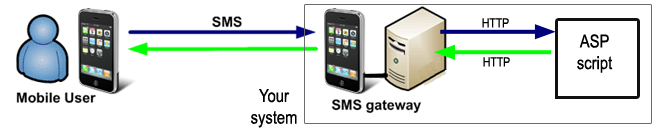 http sms gateway configuration for asp sms solutions