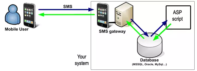 sql sms gateway configuration for asp sms solutions