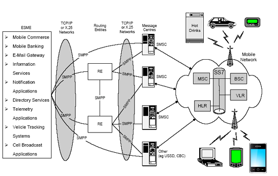 the smpp inside the mobile network