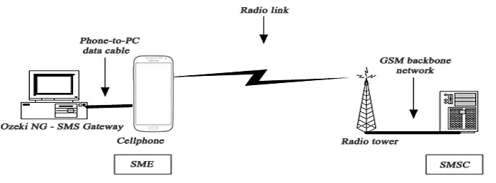 how gsm modem connectivity for sms messaging works