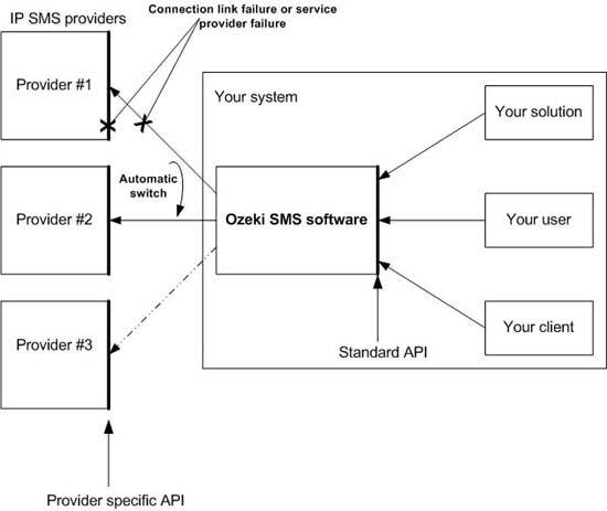 managing connection link and service provider failures