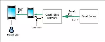 sms delivered to the e-mail user
