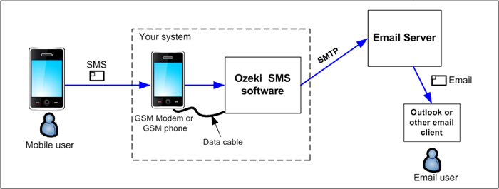 sms sent out from the e-mail user