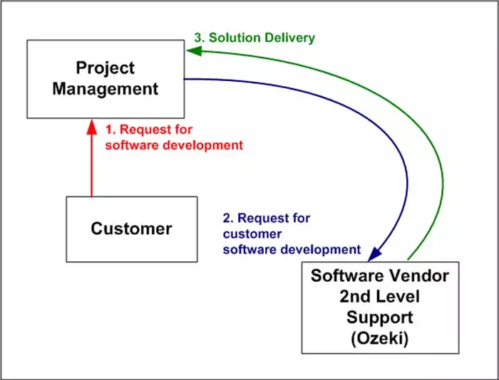 the organization during the customer software development