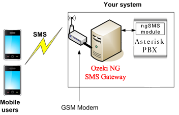 asterisk integration with sms gateway