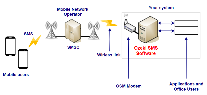 how wireless sms connection works