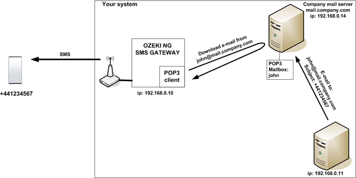 forwarding an e-mail to sms using a pop3 mailbox