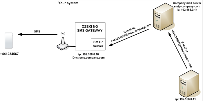 forwarding an e-mail to sms using the corporate relay