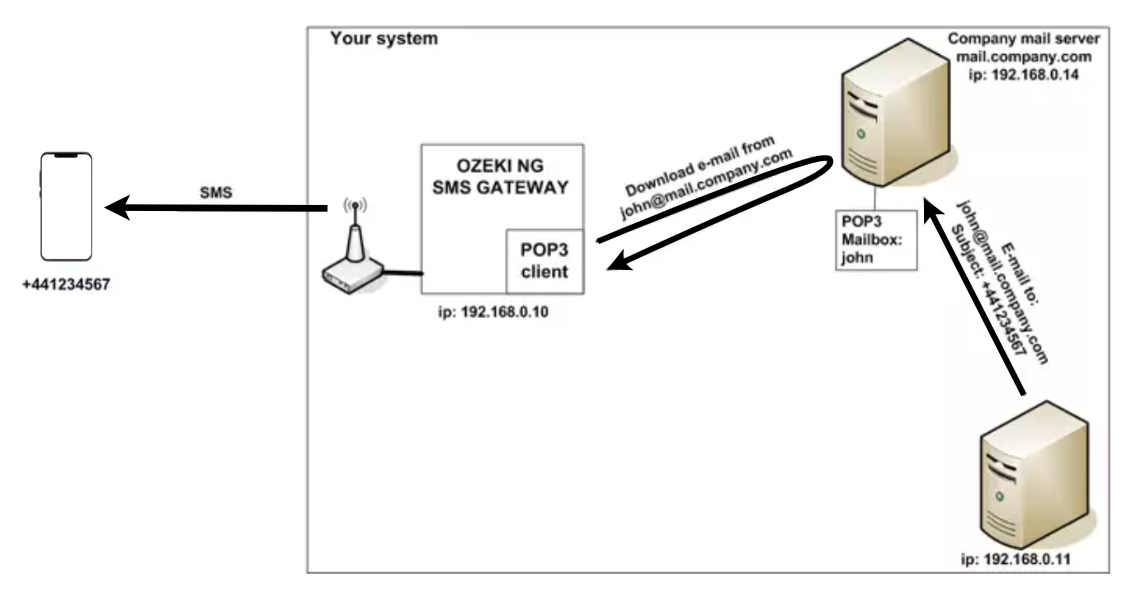 forwarding an e-mail to sms using a pop3 mailbox