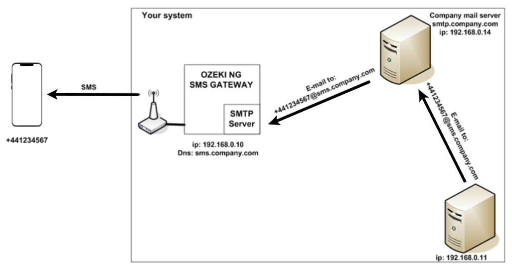 forwarding an e-mail to sms using the corporate relay