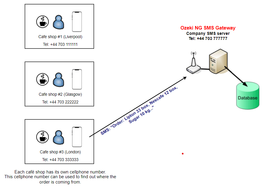 usage scenario for the sms order system