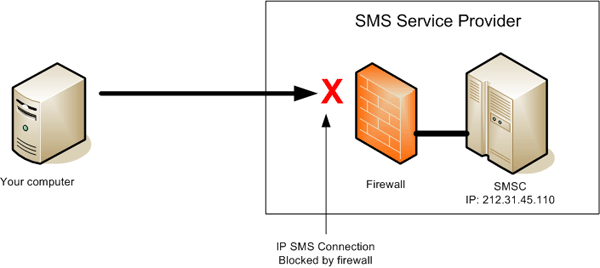 Sms Gateway Ip Sms Connection Timeout