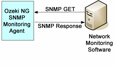 snmp gets the request