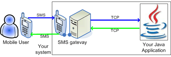 how ozeki java sms sdk communicates through a tcp/ip socket