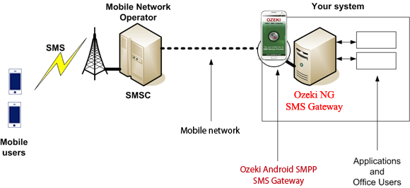 Connecting Android SMS gateway to mobile network