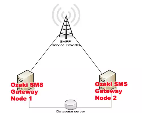 physical scheme of an ozeki ng sms gateway cluster