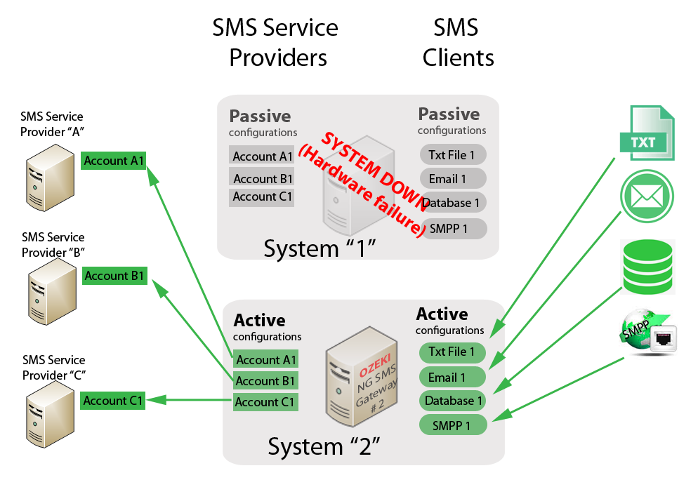 Smpp c. Failover. Zeebe кластер. Улучшения в Failover Clustering. Аппаратный SMS шлюз схемы.